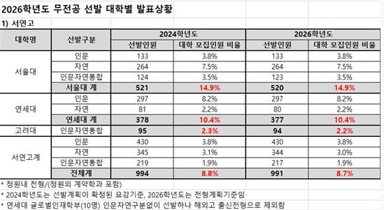 [서울=뉴시스] 2024학년도 및 2026학년도 대학입학전형시행계획 상 서울대, 연세대, 고려대의 '무전공 학과' 모집 현황. (자료=종로학원 제공) 2024.05.05. photo@newsis.com *재판매 및 DB 금지
