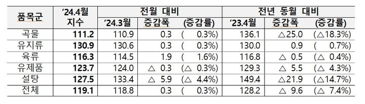 FAO, 4월 세계 식량가격 지수 발표. (자료 = 농림축산식품부 제공) 2024.05.04.  *재판매 및 DB 금지