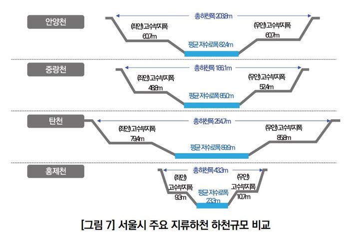 [서울=뉴시스]서울시 주요 지류하천 하천 규모 비교. 2024.05.06. (사진=서울연구원 제공) *재판매 및 DB 금지