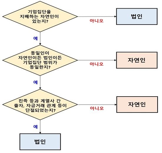 [세종=뉴시스] 불분명했던 대기업집단 동일인 판단 기준이 명문화되면서 동일인 판단에 대한 객관성과 예측가능성이 제고될 것으로 기대된다. 이번 판단 기준은 곧 있을 올해 대기업집단 지정부터 적용된다. (사진=공정거래위원회 제공) 2024.05.07. photo@newsis.com  *재판매 및 DB 금지