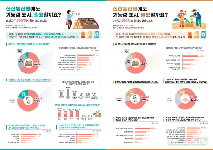 [세종=뉴시스]농촌진흥청은 국내 생산 신선농산물에 기능성을 표시하는 것과 관련해 소비자와 생산자 인식을 파악하고자 실시한 '신선농산물의 기능성 표시에 관한 인식도' 조사 결과를 7일 발표했다.(인포그래픽=농진청 제공)
