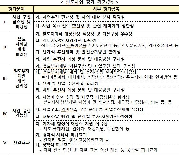 국토부가 공개한 철도지하화 통합개발 관련 지자체 사업제안 가이드라인(안)(자료 제공=국토부)  *재판매 및 DB 금지