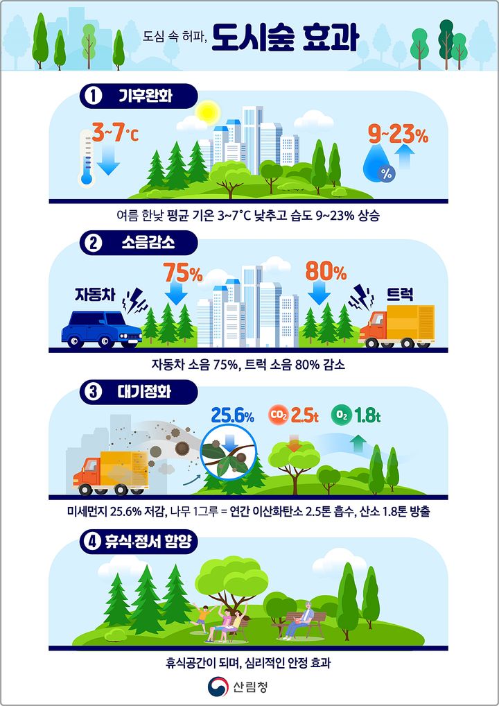 [대전=뉴시스] 산림청이 지속적인 도시숲 조성을 통해 2027년까지 1인당 생활권역 내 도시숲 면적을 15㎡로 확대한다. 사진은 도심숲 조성 효과.(사진=산림청 제공) *재판매 및 DB 금지