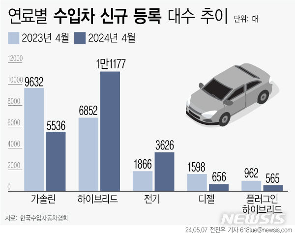 [서울=뉴시스] 4월 신규 등록된 수입차 중 절반은 하이브리드차인 것으로 나타났다. (그래픽=전진우 기자) 618tue@newsis.com