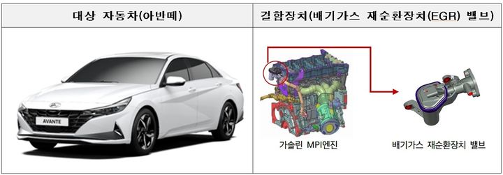 [서울=뉴시스] 현대 아반떼 등 5개 차종 4118대와 기아 K3 등 3개 차종 2668대에서 배기가스 재순환장치(EGR) 밸브 전원단 도포 불량으로 주행 중 시동이 꺼져 차량이 멈출 가능성이 발견돼 자발적 시정조치(리콜) 대상이 됐다. (자료=국토교통부 제공) 2024.0508. photo@newsis.com *재판매 및 DB 금지