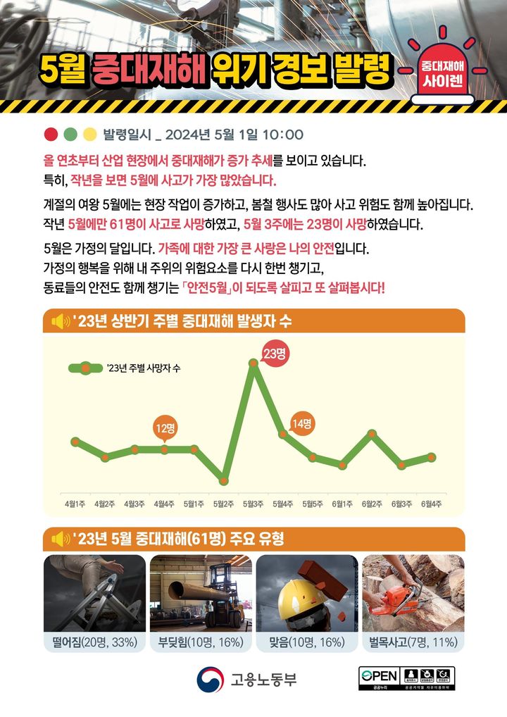 [서울=뉴시스] 고용노동부가 5월 중대재해 위기경보를 발령했다. 2024.05.08. (자료=고용노동부 제공) *재판매 및 DB 금지