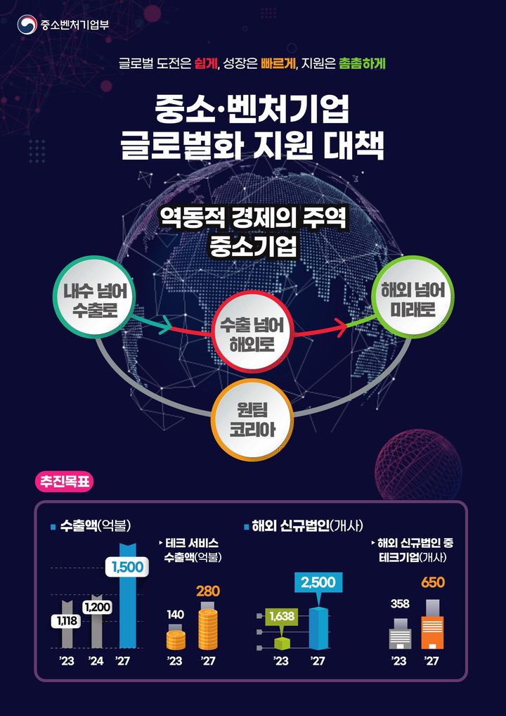 [서울=뉴시스] 중소벤처기업부, 중소·벤처기업 글로벌화 지원 대책 인포그래픽. (사진=중기부 제공) 2024.05.08. photo@newsis.com *재판매 및 DB 금지