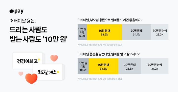 카카오페이 '어버이날 현금 선물', 10만원대가 1위