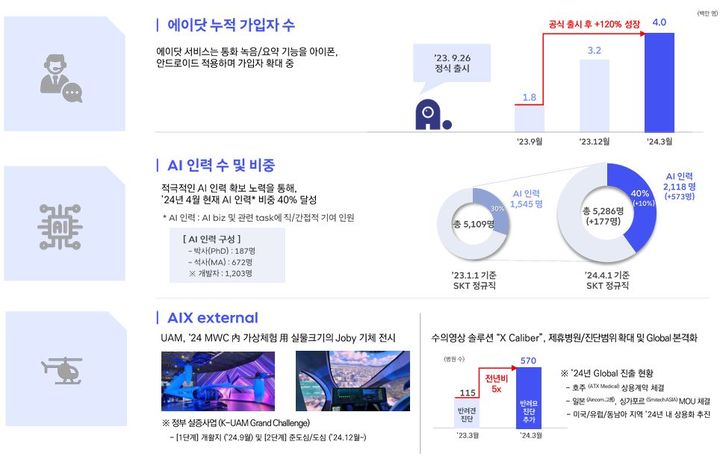 [서울=뉴시스] SK텔레콤은 연결 기준 1분기 매출 4조4746억원, 영업이익 4985억원, 당기순이익 3619억원을 기록했다고 8일 밝혔다. 사진은 AI 사업 성과 (사진=SK텔레콤 제공) *재판매 및 DB 금지