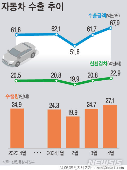 [서울=뉴시스] 산업통상자원부는 4월 자동차 수출이 전년 동월 대비 10.3% 증가한 68억 달러를 기록해 종전 월 수출 최고 기록인 65억3000만 달러(8조8873억원)를 넘어섰다고 8일 밝혔다. 친환경차 수출은 22억9000만 달러(3조1166억원)로 전년 대비 11.6% 증가해 역대 최고 실적을 기록했다. (그래픽=안지혜 기자)  hokma@newsis.com