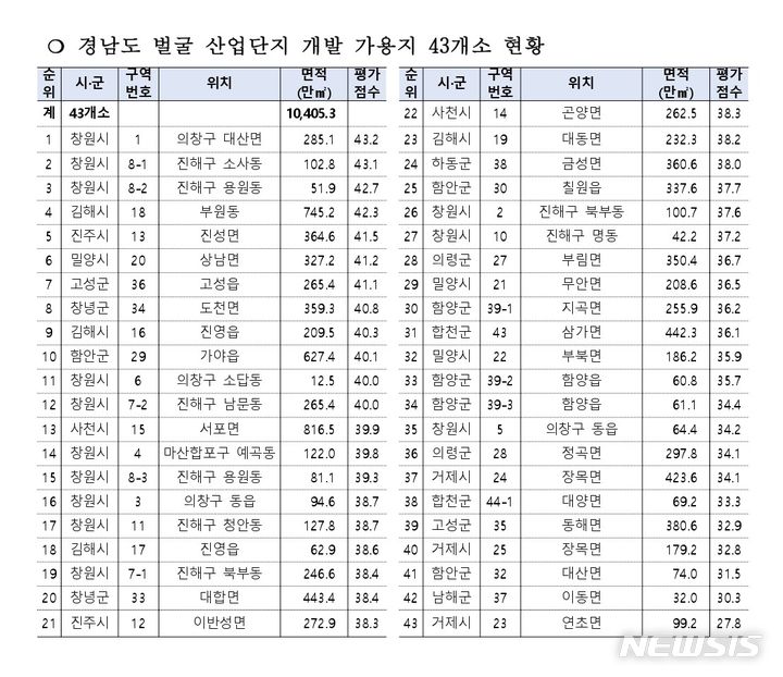 [창원=뉴시스]경남 산업단지 개발 가용지 43개소 현황.(자료=경남도 제공) 2024.05.08. photo@newsis.com