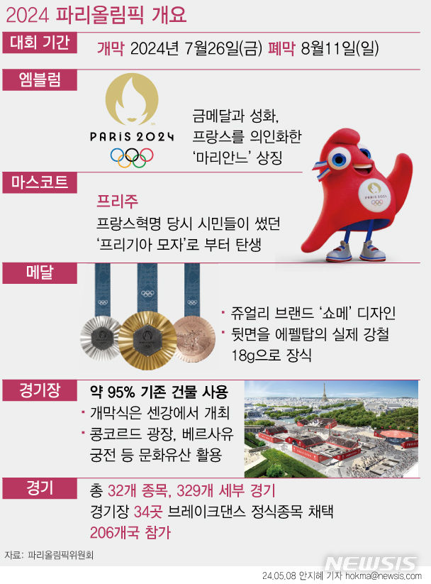 [서울=뉴시스] 2024 하계올림픽이 오는 7월26일부터 8월11일까지 프랑스 파리에서 열린다. 파리는 전통을 깨고 처음으로 경기장 밖에서 개막식을 진행할 계획이다. 센강을 따라 펼쳐지는 6㎞의 보트 퍼레이드가 장관을 이룰 것으로 예상된다. (그래픽=안지혜 기자) hokma@newsis.com
