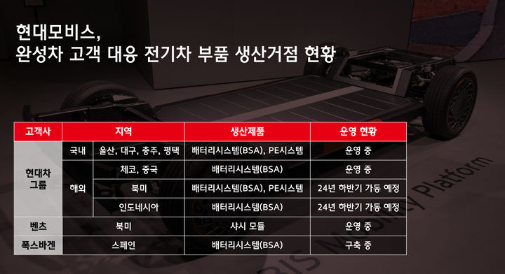 [서울=뉴시스] 현대모비스, 완성차 고객 대응 전기차 부품 생산 거점 현황 (사진=현대모비스) 2024.5.9 photo@newsis.com *재판매 및 DB 금지