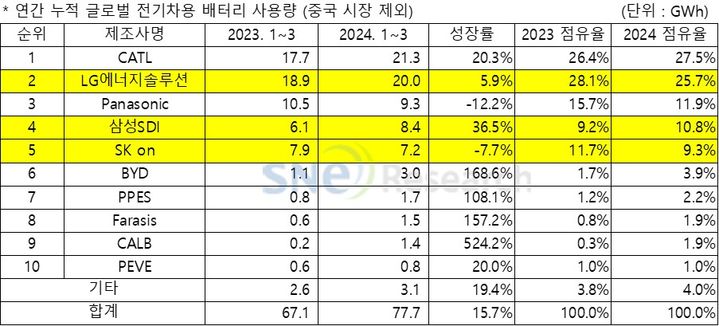 [서울=뉴시스] 9일 에너지 전문 시장조사업체 SNE리서치에 따르면 올해 1~3월 중국을 제외한 세계 각국에서 판매된 전기차에 탑재된 배터리 사용량은 77.7GWh(기가와트시)로 전년 동기보다 15.7% 증가했다. (사진=SNE리서치 제공) photo@newsis.com *재판매 및 DB 금지