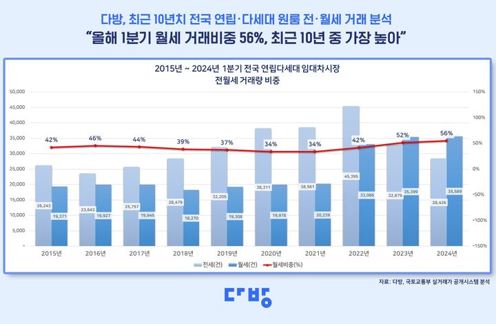 [서울=뉴시스] 전세사기 걱정으로 월세 선호 현상이 이어지는 가운데 전국 연립·다세대 주택 원룸의 올해 1분기 월세 거래 비중이 10년 만에 최고치를 기록한 것으로 나타났다. (사진=스테이션3 제공) 2024.05.09. photo@newsis.com *재판매 및 DB금지 *재판매 및 DB 금지