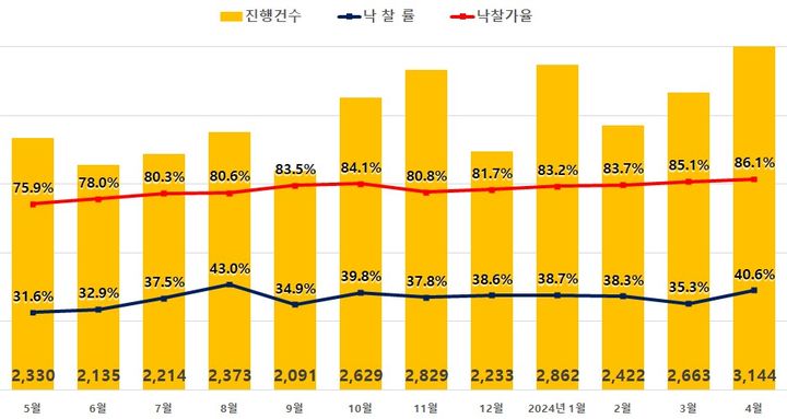 [서울=뉴시스] 고금리 여파로 아파트 경매 물건이 늘어나면서 지난달 전국 아파트 경매 진행 건수가 3년5개월만에 3000건을 넘긴 것으로 나타났다. (사진=지지옥션 제공) 2024.05.09. photo@newsis.com *재판매 및 DB금지 *재판매 및 DB 금지