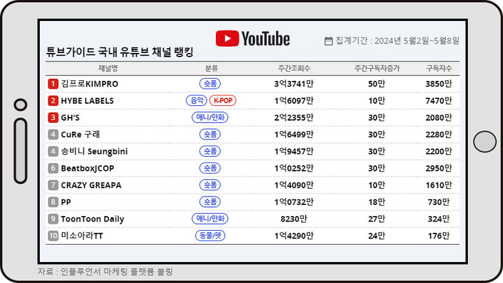 고전게임 같은 쇼츠 '툰툰데일리' 인기…튜브가이드 랭킹