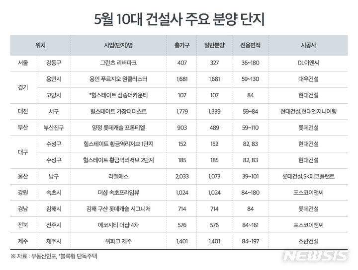 [서울=뉴시스] 5월 10대 건설사 주요 분양 단지. 