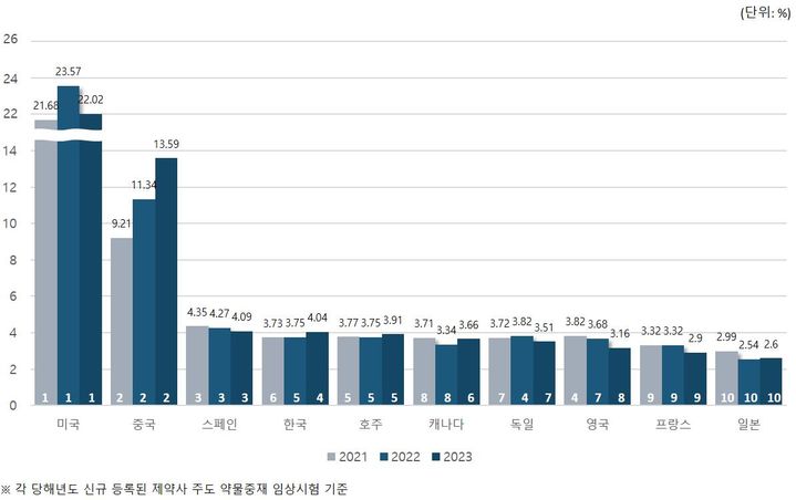 [서울=뉴시스] 2023년 전 세계 제약사 주도 임상시험 점유율 국가 순위 (사진=국가임상시험지원재단 제공) 2024.05.09. photo@newsis.com *재판매 및 DB 금지