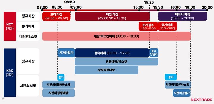 [서울=뉴시스] 대체거래소(ATS) 넥스트레이드 시장 구조. (사진=넥스트레이드 제공) 2024.05.09. photo@newsis.com *재판매 및 DB 금지