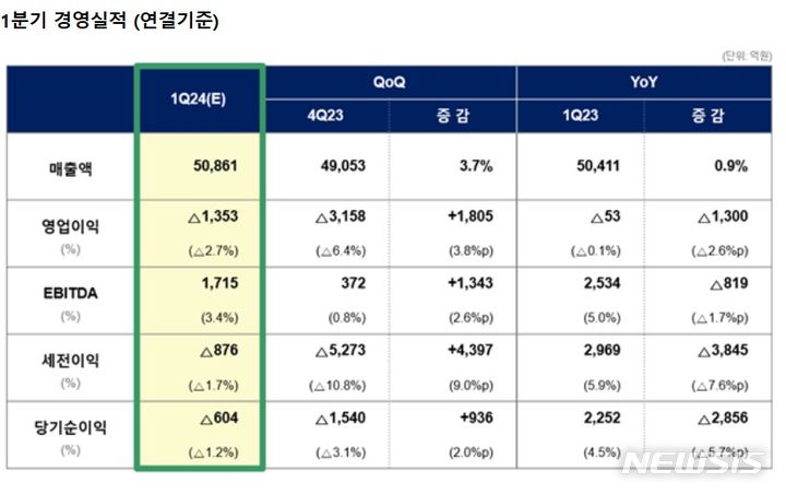 [서울=뉴시스]롯데케미칼, 2024년 1분기 실적 (사진 = 롯데케미칼 제공) 2024.05.09. photo@newsis.com