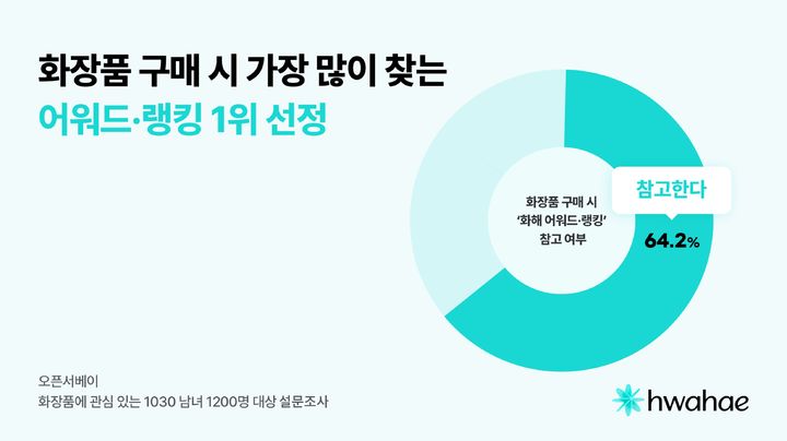 [서울=뉴시스]뷰티 플랫폼 화해, 화장품 구매 시 가장 많이 찾는 어워드·랭킹 1위 선정.(사진=화해 제공) *재판매 및 DB 금지