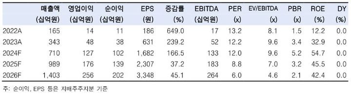 한투證 "실리콘투, 1분기 실적 서프라이즈…목표가↑"