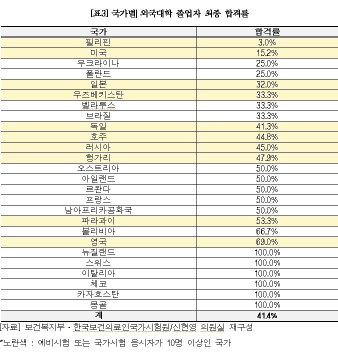 [세종=뉴시스] 국가별 외국대학 졸업자 최종 합격률(사진=신현영 더불어민주당 의원실) *재판매 및 DB 금지