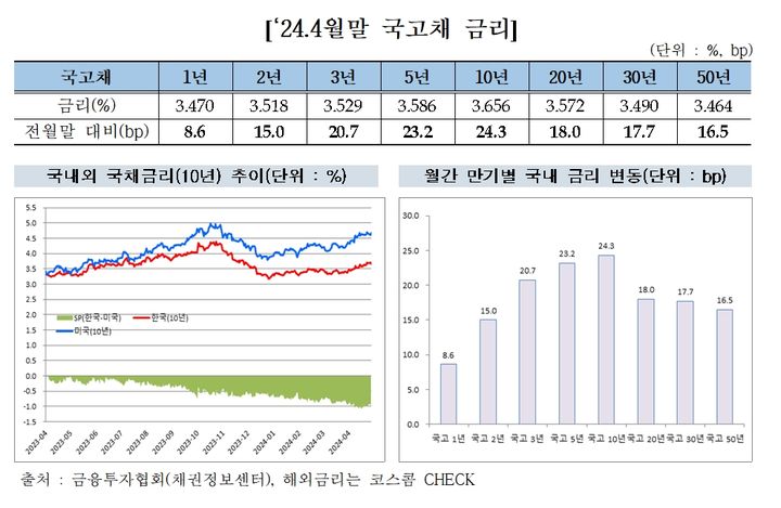 4월 장외 채권금리 최대 0.24%p↑…금리 동결 지속