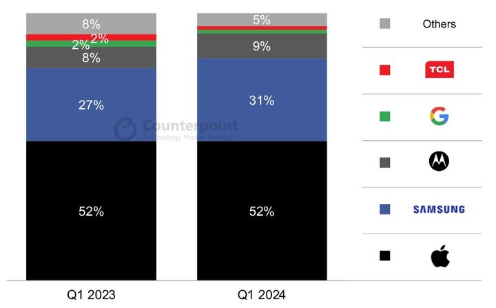 2023년과 2024년 1분기 미국 스마트폰 시장 브랜드별 점유율. (사진=카운터포인트리서치) *재판매 및 DB 금지