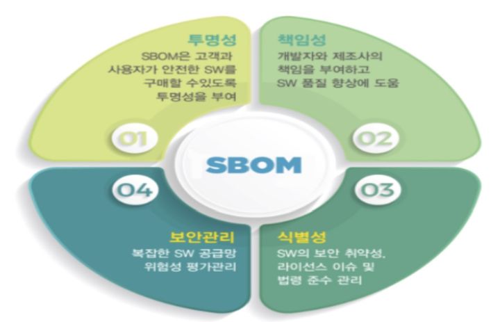 [서울=뉴시스] 과학기술정보통신부, 국가정보원, 디지털플랫폼정부위원회가 'SW 공급망 보안 가이드라인 1.0'을 발표했다. SBOM 기반 SW 공급망 보안 요약. (사진=과기정통부 제공) *재판매 및 DB 금지