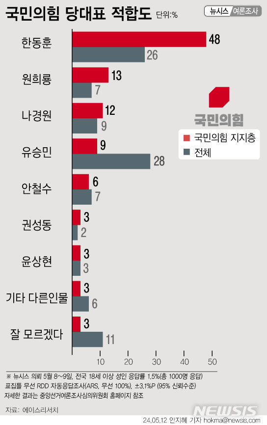 [서울=뉴시스] 뉴시스가 에이스리서치에 의뢰해 '국민의힘 대표 후보별 적합도'를 조사한 결과, 유승민 전 의원이 28%로 가장 높게 나타났고, 한동훈 전 비대위원장이 26%를 기록해 오차범위 ±3.1%포인트(p) 내에서 접전을 벌였다. 이후 나경원 서울 동작을 당선인이 9%, 안철수 의원과 원희룡 전 국토교통부 장관이 각 7%, 윤상현 의원이 3%, 권성동 의원이 2%를 기록했다. 전체 응답자 중 자신을 국민의힘 지지층이라고 밝힌 34%의 후보별 적합도를 분석한 결과, 한동훈 전 위원장의 당 대표 적합도가 48%를 기록해 압도적이었다. (그래픽=안지혜 기자)  hokma@newsis.com