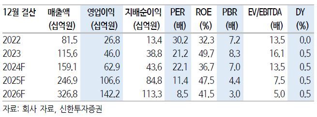 신한證 "원텍, 강력한 저점 매수 기회"