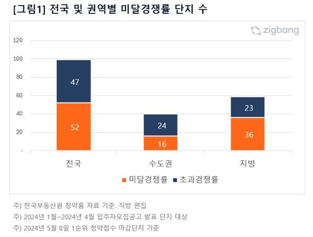 [서울=뉴시스] 1~4월 전국 및 권역별 아파트 1순위 청약 접수 경쟁률 (사진=직방 제공) 2024.05.13 photo@newsis.com *재판매 및 DB금지 *재판매 및 DB 금지