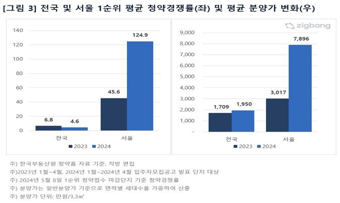 [서울=뉴시스] 1~4월 직방 전국 및 서울 1순위 평균 청약 경쟁률. (사진=직방 제공) 2024.05.13 photo@newsis.com *재판매 및 DB금지 *재판매 및 DB 금지