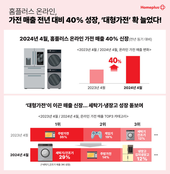 홈플러스 가전 매출 주요 성과.(사진=홈플러스 제공) *재판매 및 DB 금지