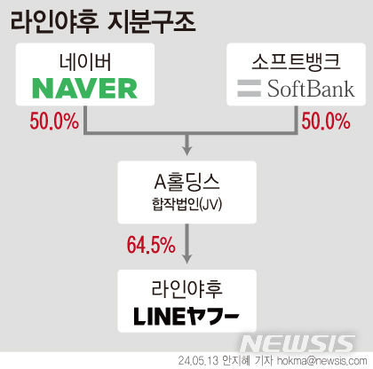 [서울=뉴시스] 지난 2021년 3월에는 네이버와 소프트뱅크가 50%씩 지분을 보유한 합작사 A홀딩스를 설립했다. 최근 소프트뱅크는 일본 정부의 물밑 지원을 받으며 네이버로부터 라인의 경영권을 탈취하려는 야욕을 드러내고 있다. (그래픽=안지혜 기자)  hokma@newsis.com