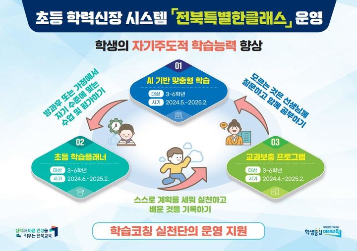 ‘전북특별한클래스’ 운영 도식화 *재판매 및 DB 금지