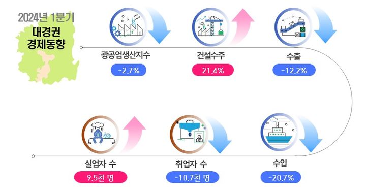 [대구=뉴시스] 2024년 1분기 대구경북지역 경제동향. (그래픽 = 동북지방통계청 제공) 2024.05.13. photo@newsis.com *재판매 및 DB 금지