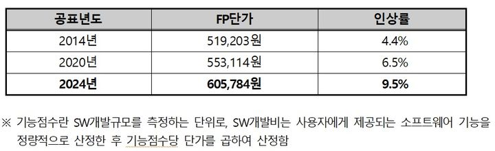 기능점수(FP) 단가 인상률(사진=KOSA 제공) *재판매 및 DB 금지