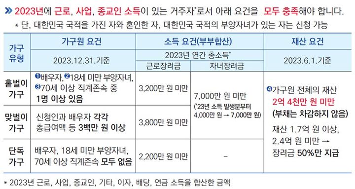 소득 4000만원 넘어도 자녀장려금 받을 수 있나요[자녀·근로장려금 Q&A]
