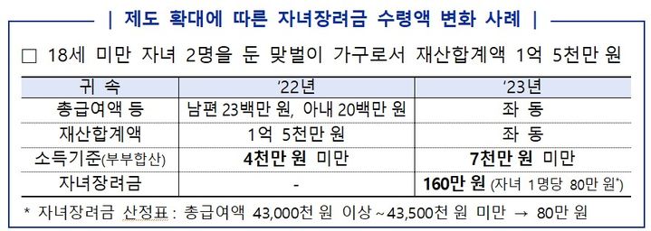 소득 4000만원 넘어도 자녀장려금 받을 수 있나요[자녀·근로장려금 Q&A]