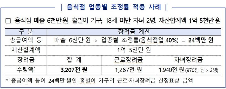 소득 4000만원 넘어도 자녀장려금 받을 수 있나요[자녀·근로장려금 Q&A]