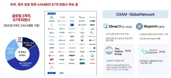 G3AM 회원사 현황. (사진=과기정통부 제공) *재판매 및 DB 금지