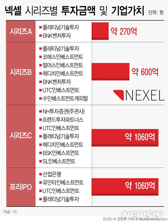 [서울=뉴시스] 넥셀 투자금액 기업가치