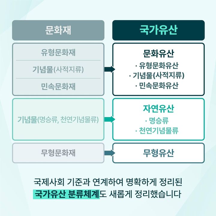 [서울=뉴시스] 문화재에서 국가유산 체계로 전환 (사진=문화재청 제공) 2024.05.15. photo@newsis.com *재판매 및 DB 금지