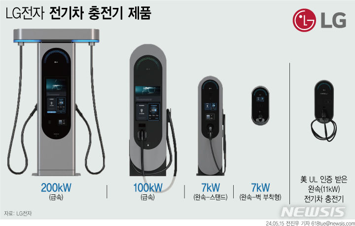 [서울=뉴시스] LG전자 전기차 충전기 제품 라인업