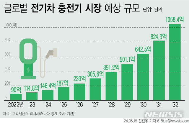 [서울=뉴시스] 글로벌 전기차 충전기 시장 규모