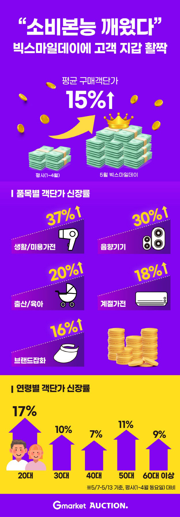 [서울=뉴시스] G마켓과 옥션이 '빅스마일데이' 판매데이터를 분석한 결과, 지난 7일부터 일주일 간 고객 1인당 평균 구매객단가가 평시 대비 15% 증가한 것으로 나타났다고 15일 밝혔다. (사진=G마켓 제공) *재판매 및 DB 금지