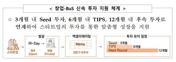 [서울=뉴시스] 창업-BuS 신속 투자 지원 체계 보도자료 캡쳐 (제공=중기부) 2024.05.15. photo@newsis.com *재판매 및 DB 금지